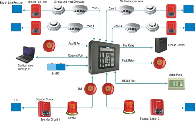 Services | Accurate Fire Protection & Security