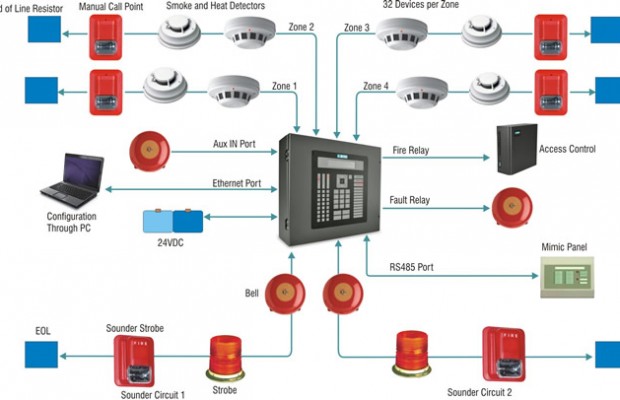 Fire Alarm Systems